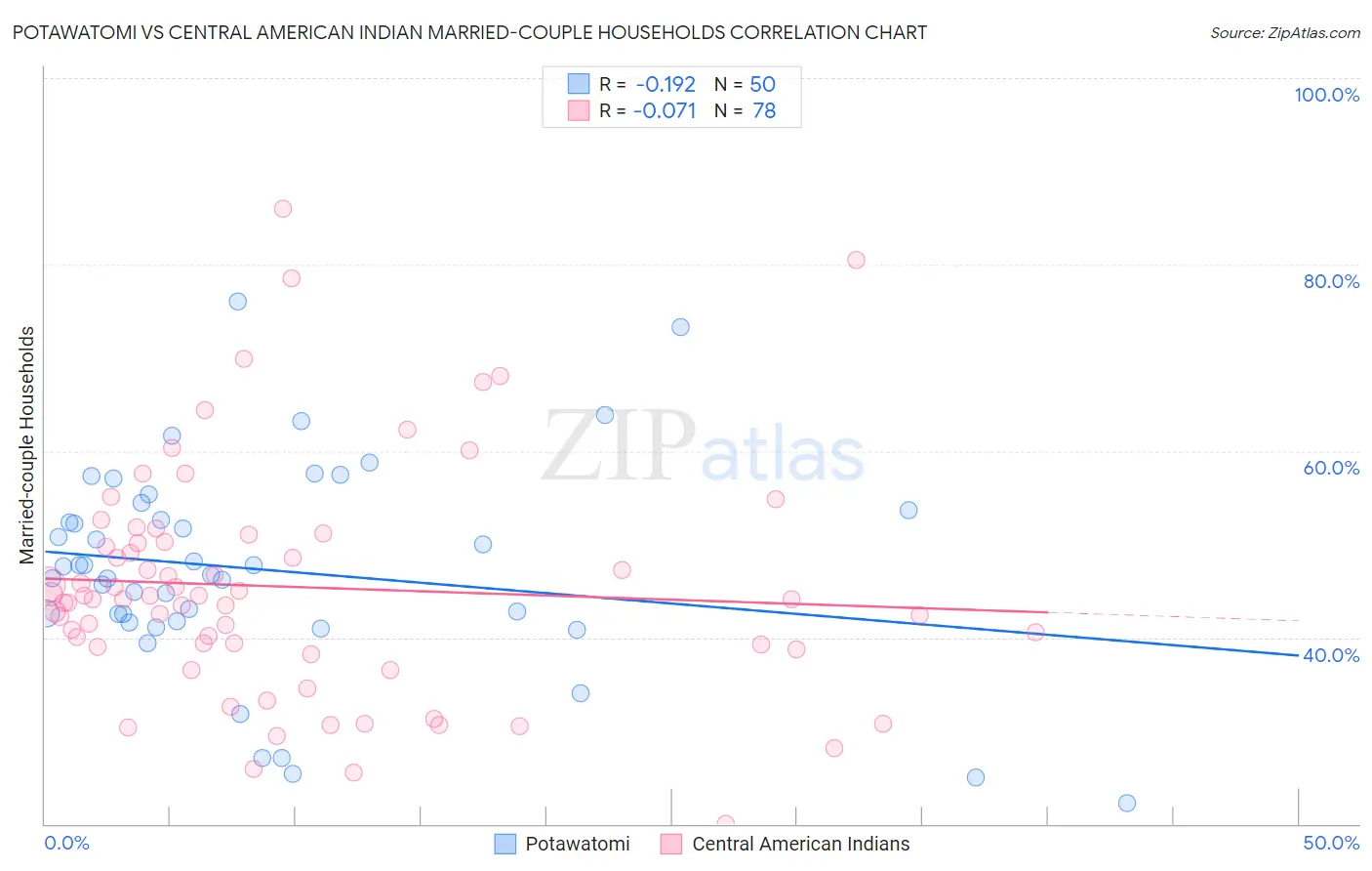 Potawatomi vs Central American Indian Married-couple Households