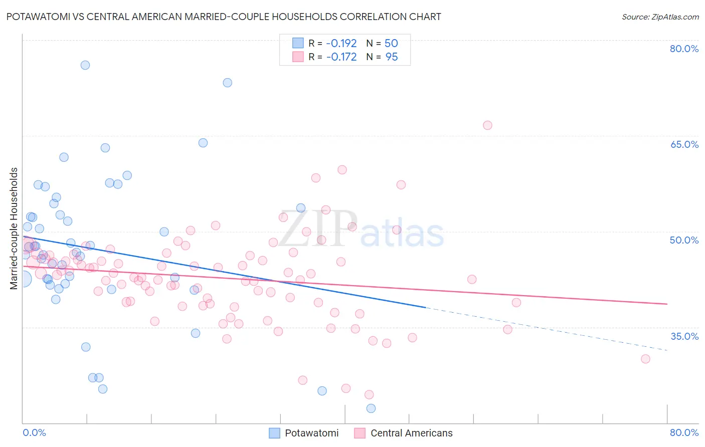Potawatomi vs Central American Married-couple Households