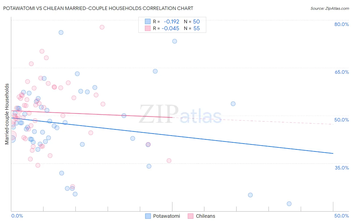 Potawatomi vs Chilean Married-couple Households