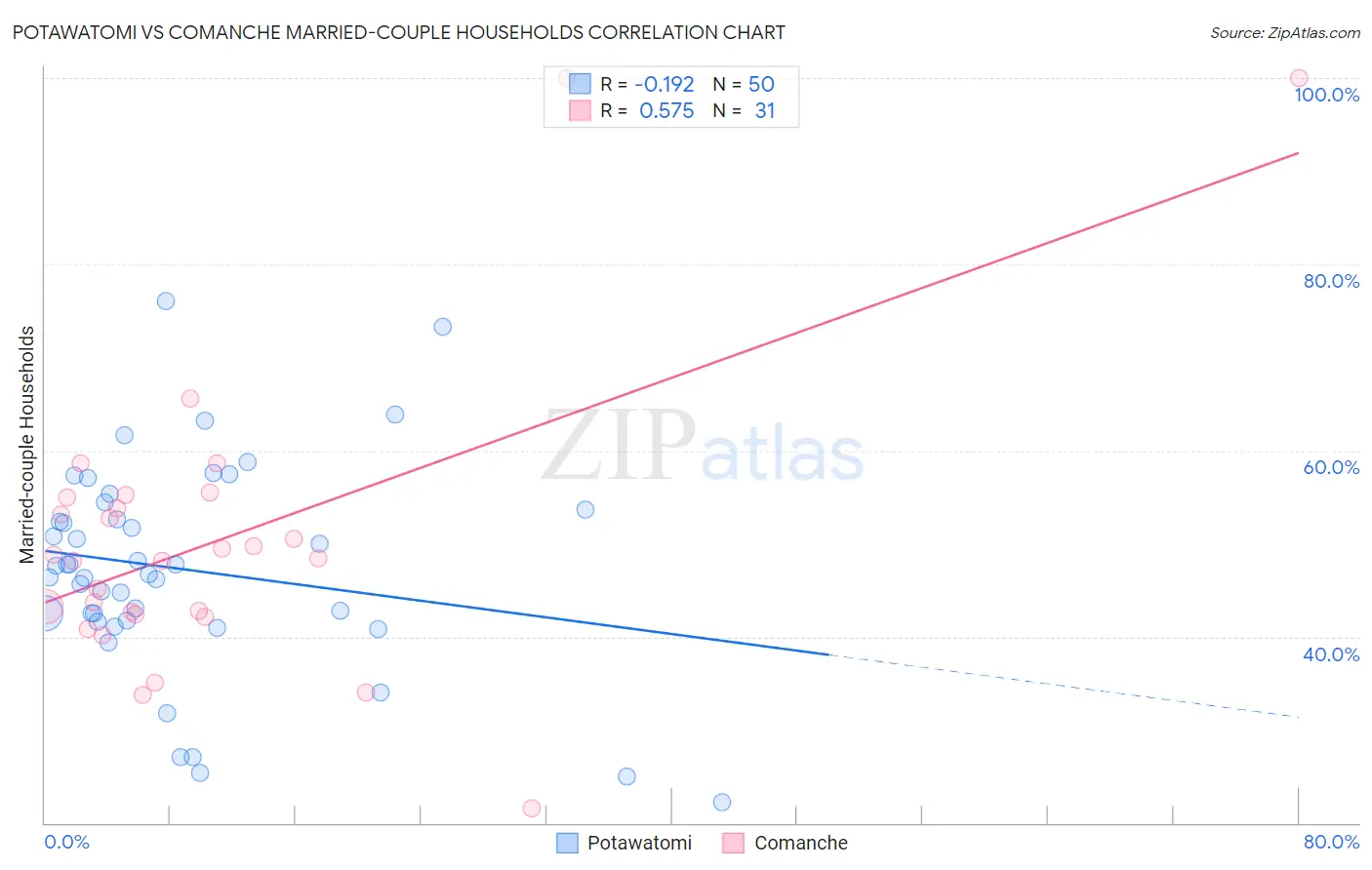 Potawatomi vs Comanche Married-couple Households