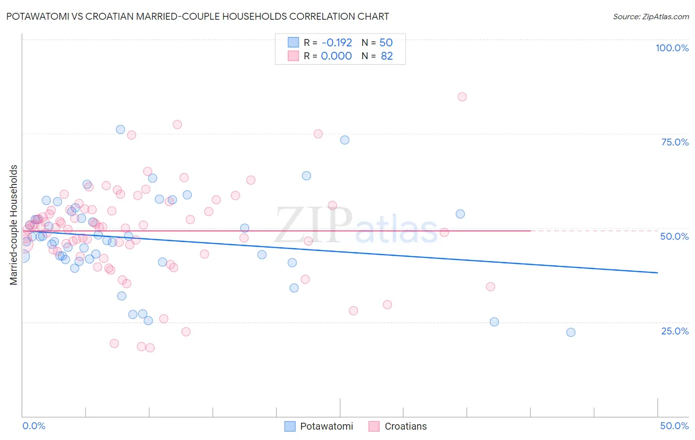 Potawatomi vs Croatian Married-couple Households