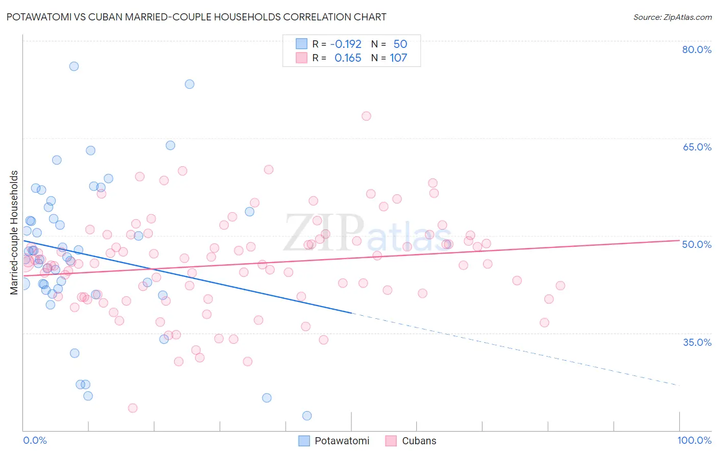 Potawatomi vs Cuban Married-couple Households