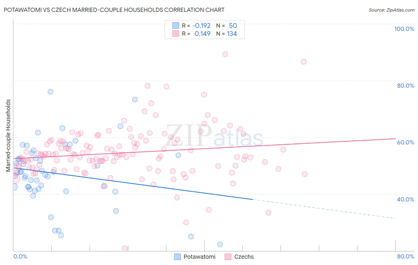Potawatomi vs Czech Married-couple Households