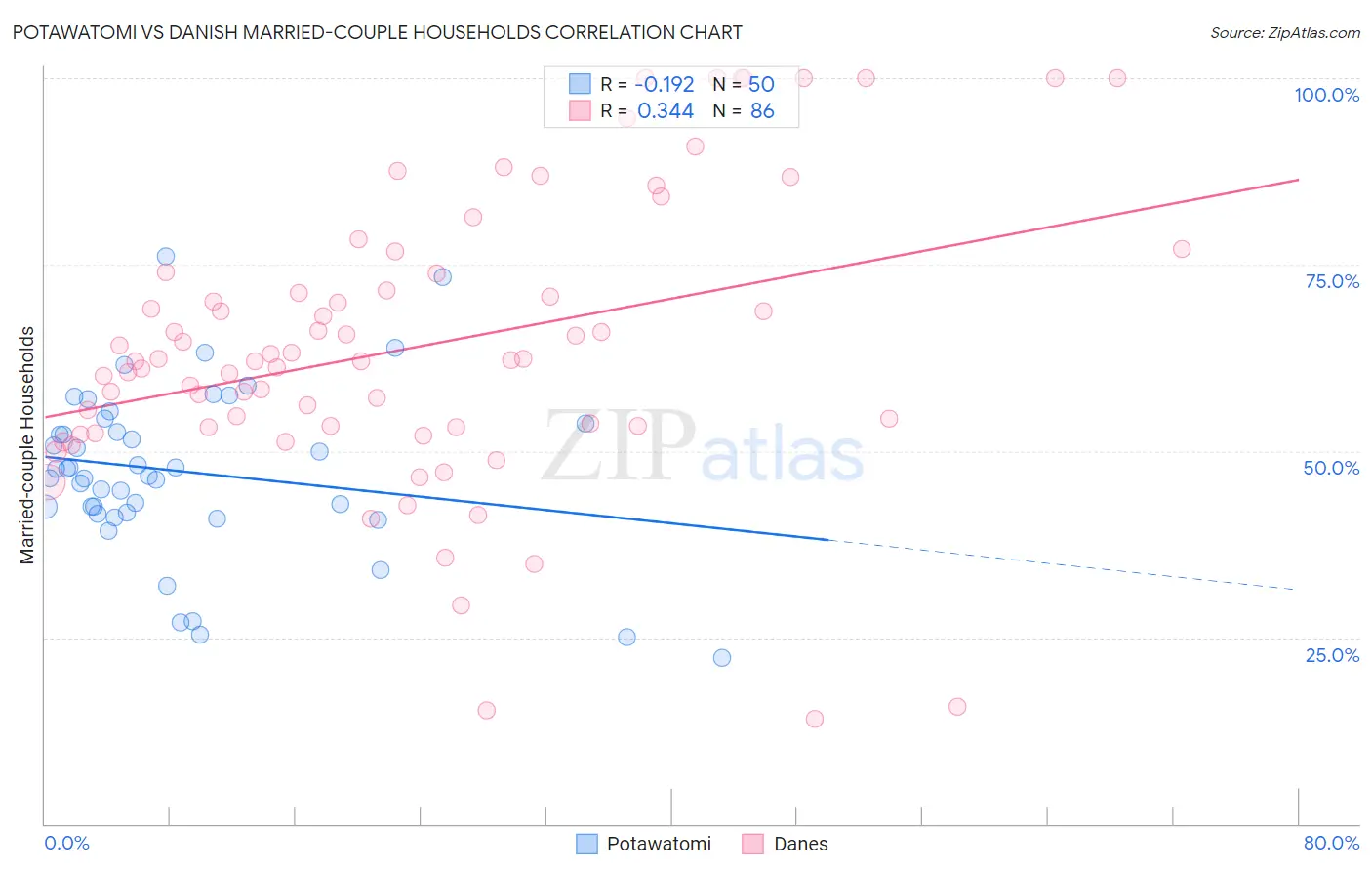 Potawatomi vs Danish Married-couple Households