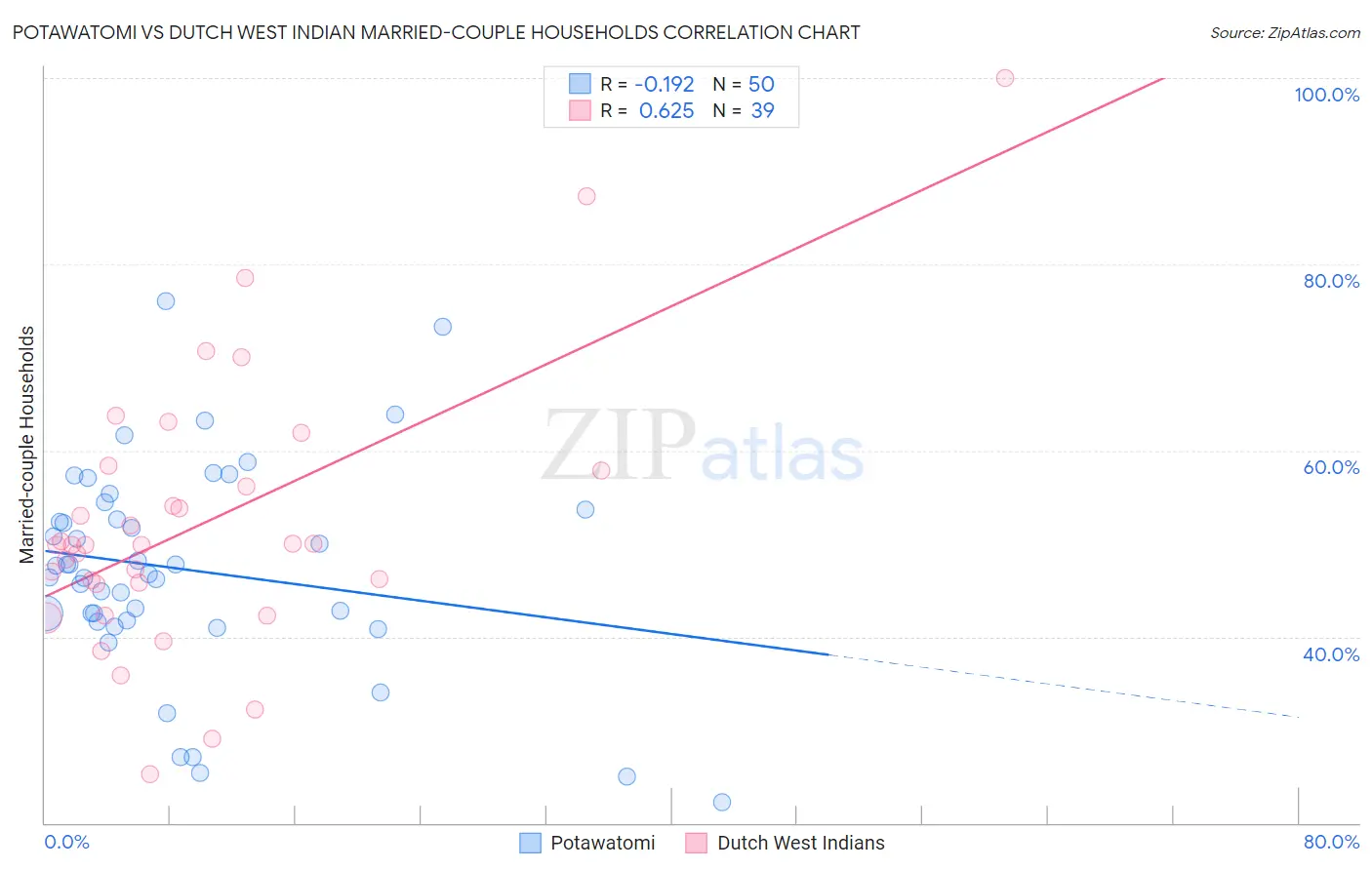 Potawatomi vs Dutch West Indian Married-couple Households