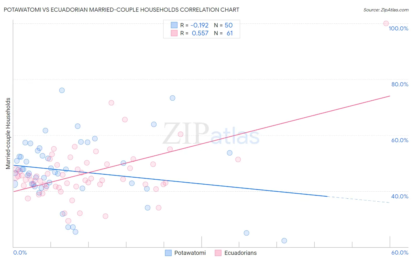 Potawatomi vs Ecuadorian Married-couple Households