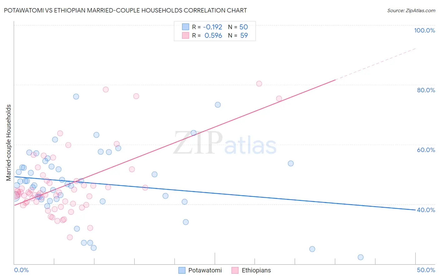 Potawatomi vs Ethiopian Married-couple Households