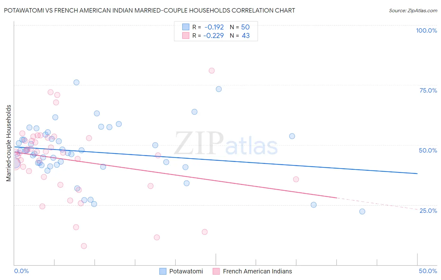 Potawatomi vs French American Indian Married-couple Households