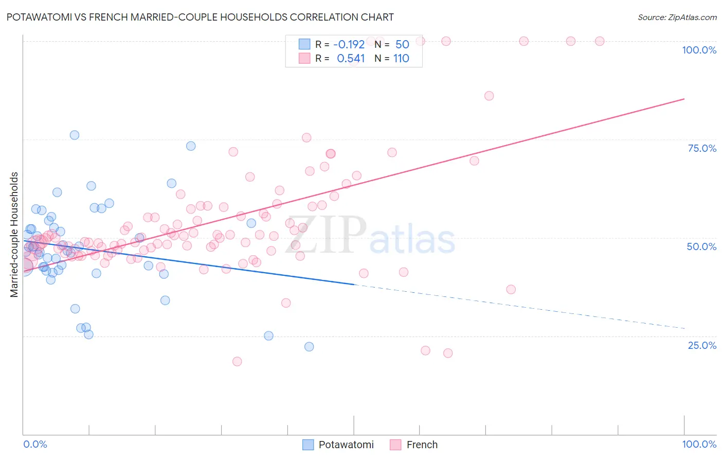 Potawatomi vs French Married-couple Households