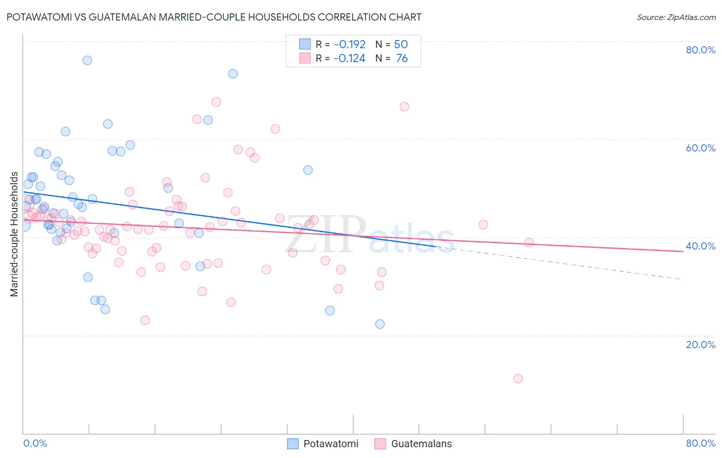 Potawatomi vs Guatemalan Married-couple Households