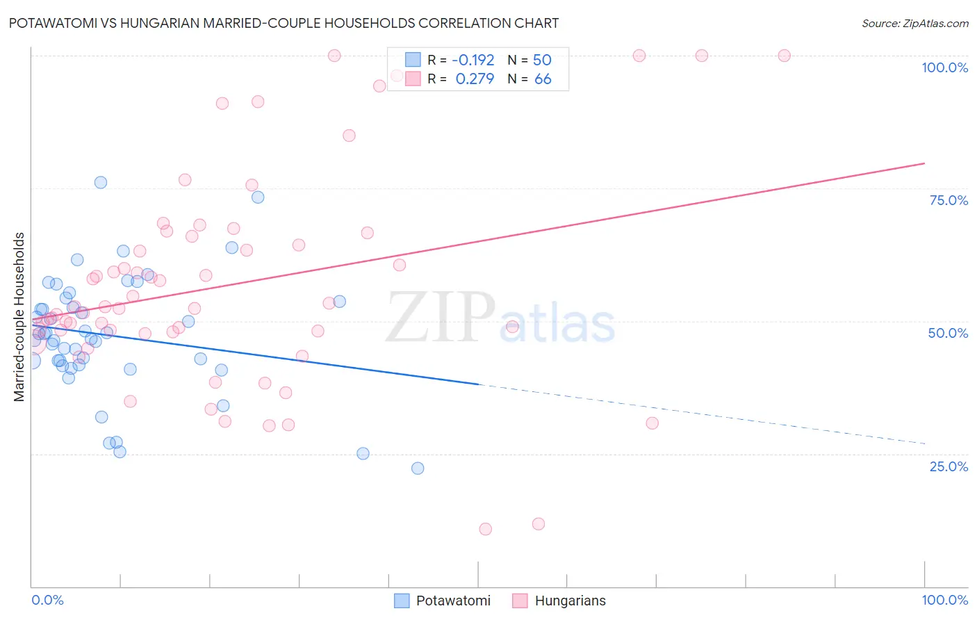 Potawatomi vs Hungarian Married-couple Households