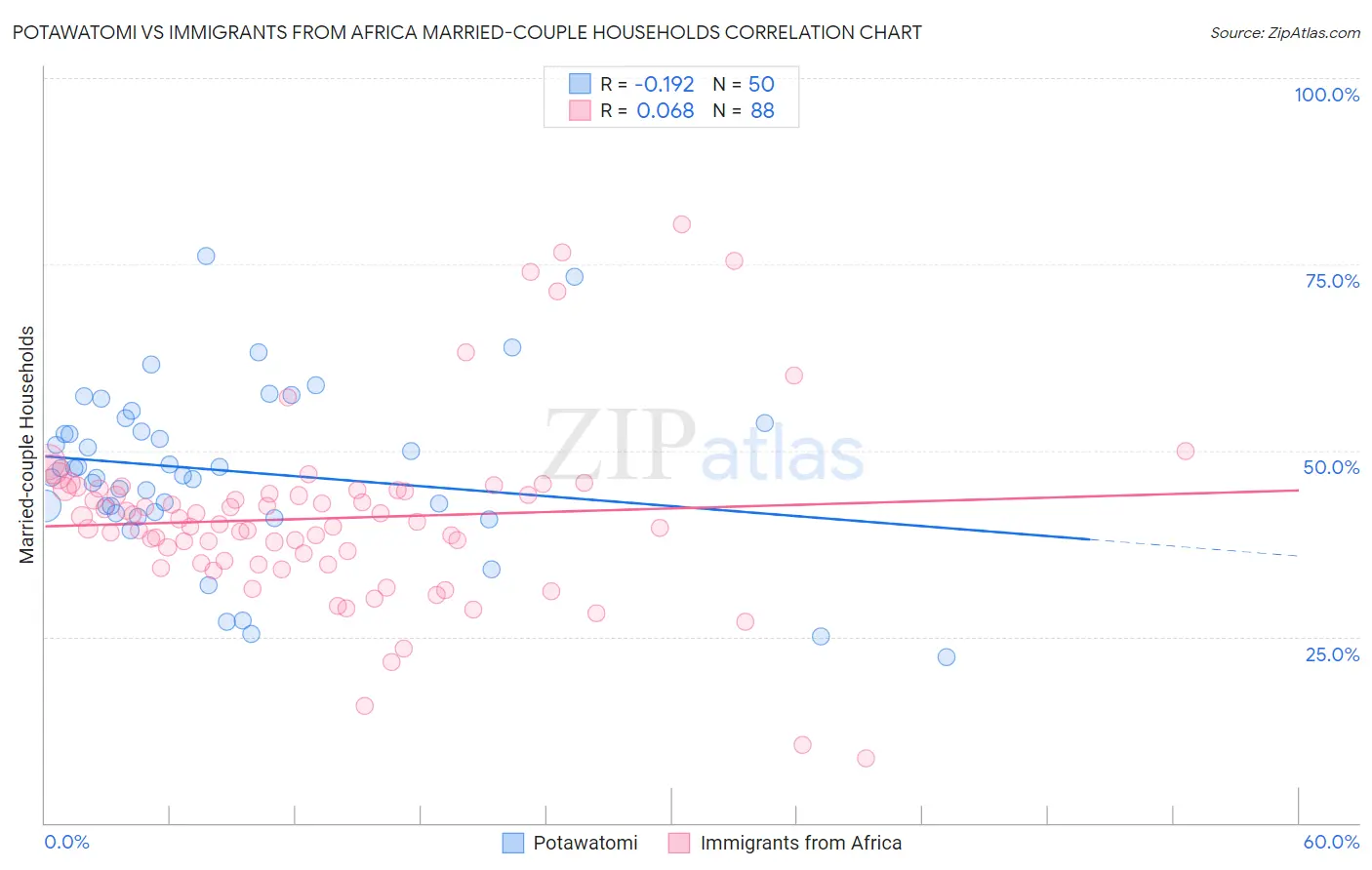 Potawatomi vs Immigrants from Africa Married-couple Households