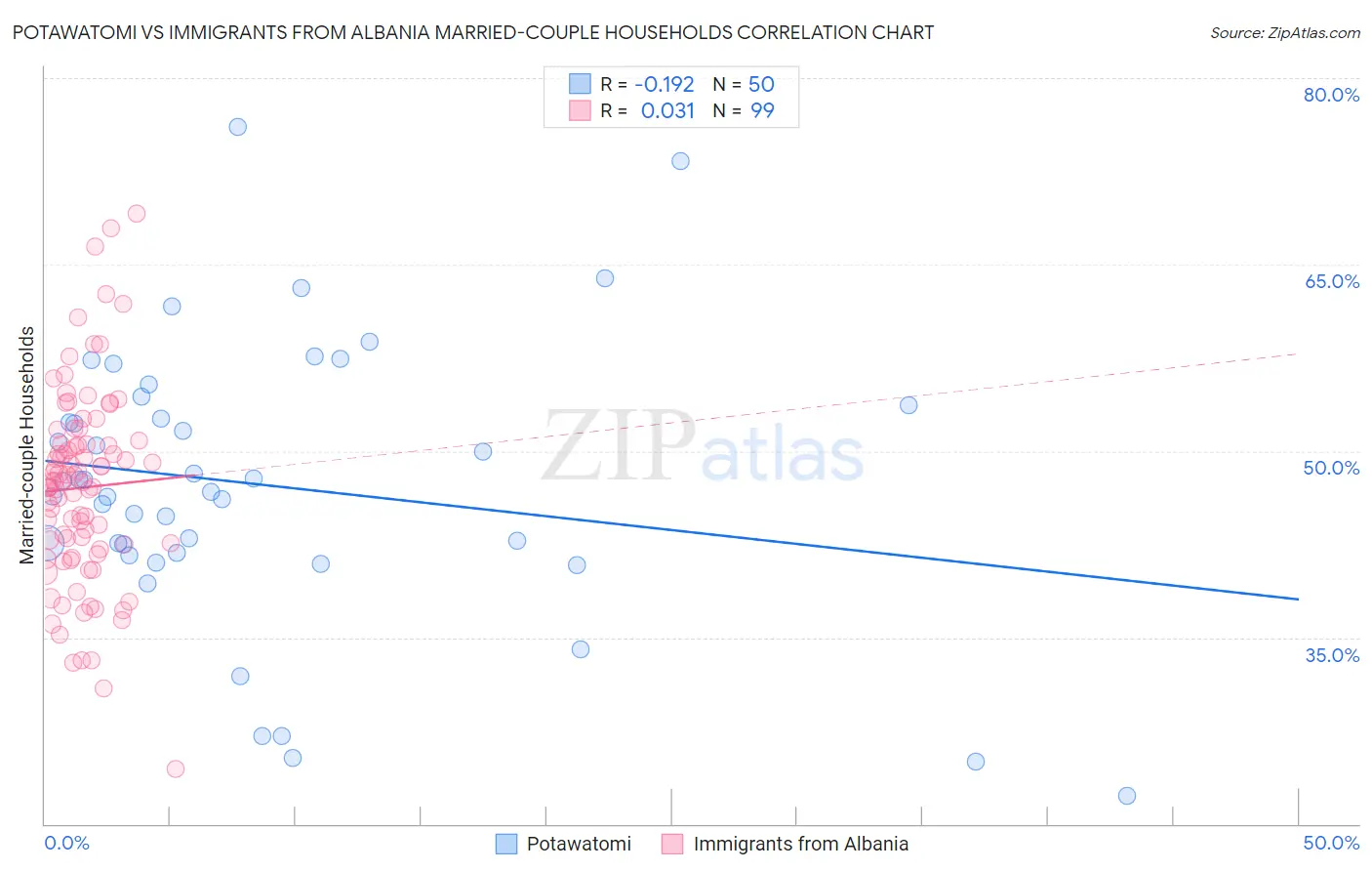 Potawatomi vs Immigrants from Albania Married-couple Households