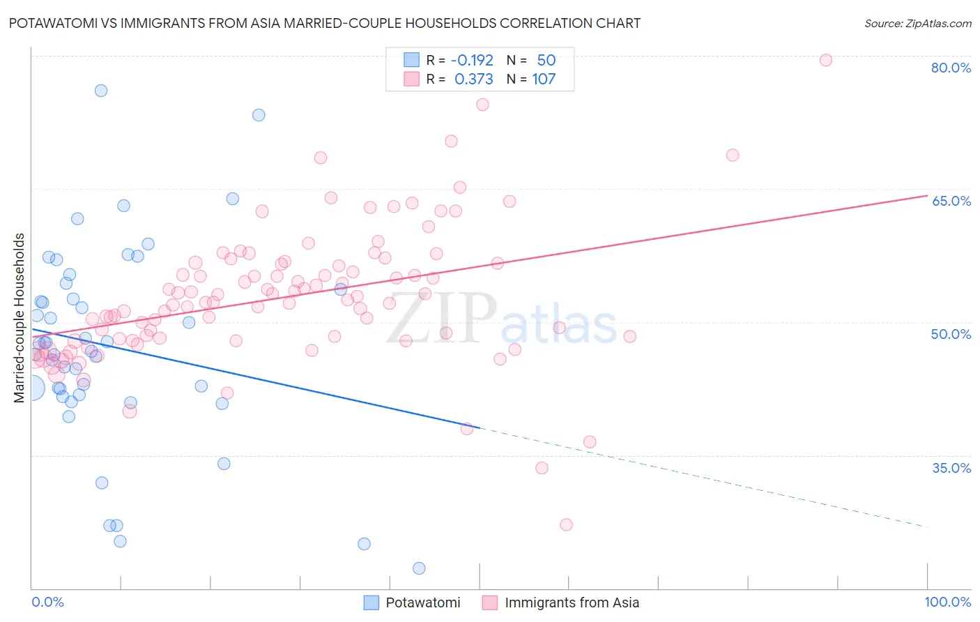 Potawatomi vs Immigrants from Asia Married-couple Households
