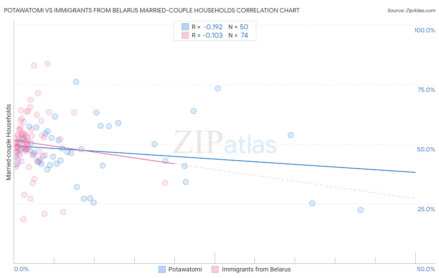 Potawatomi vs Immigrants from Belarus Married-couple Households
