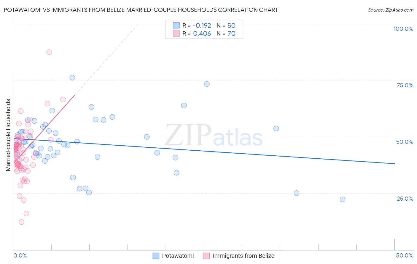 Potawatomi vs Immigrants from Belize Married-couple Households