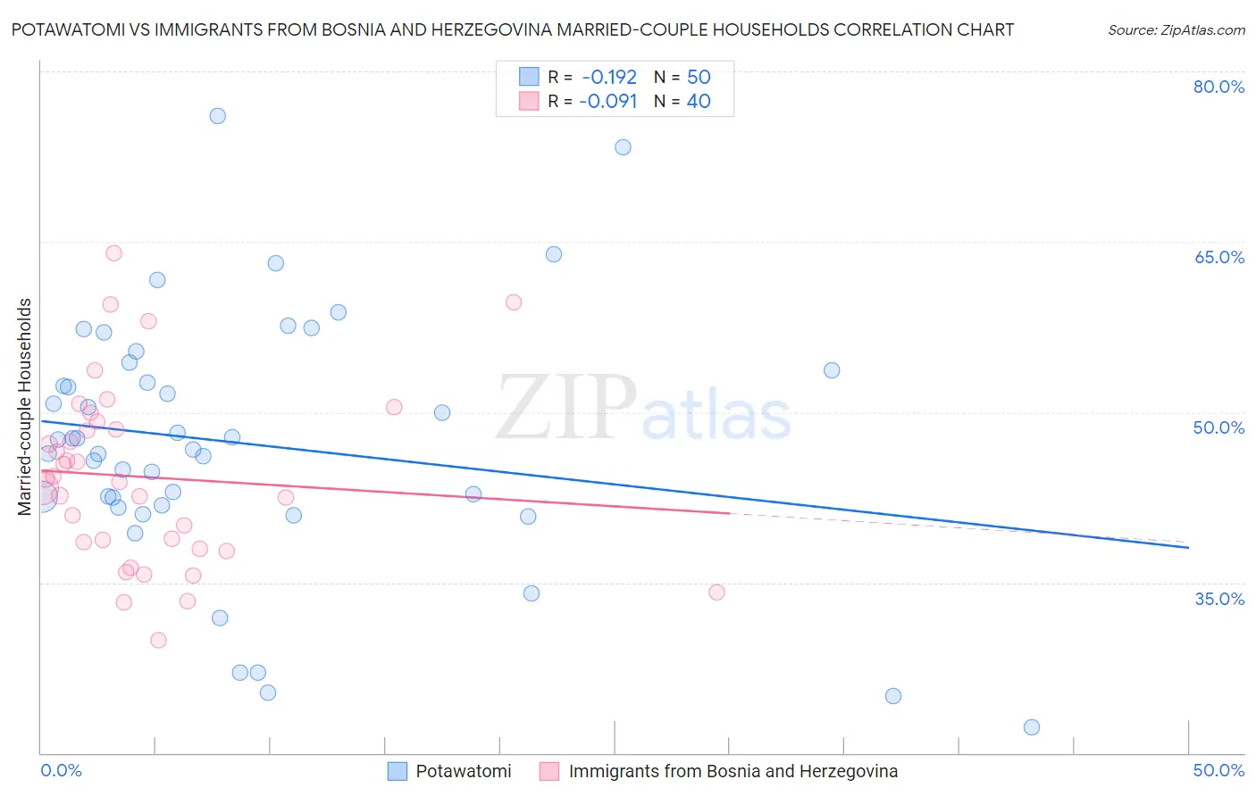 Potawatomi vs Immigrants from Bosnia and Herzegovina Married-couple Households