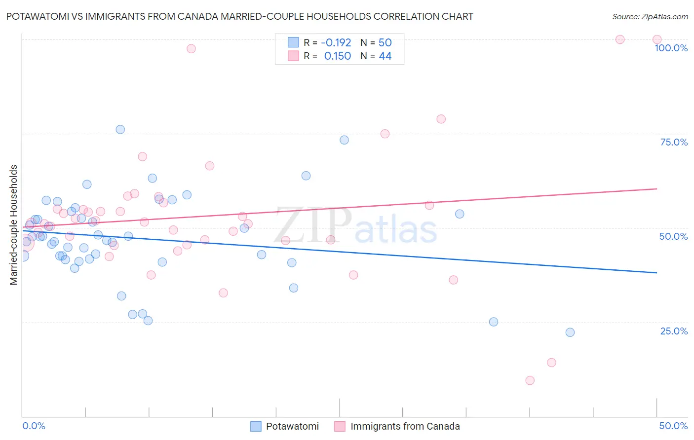 Potawatomi vs Immigrants from Canada Married-couple Households