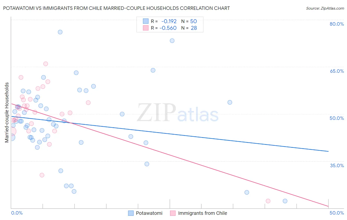 Potawatomi vs Immigrants from Chile Married-couple Households