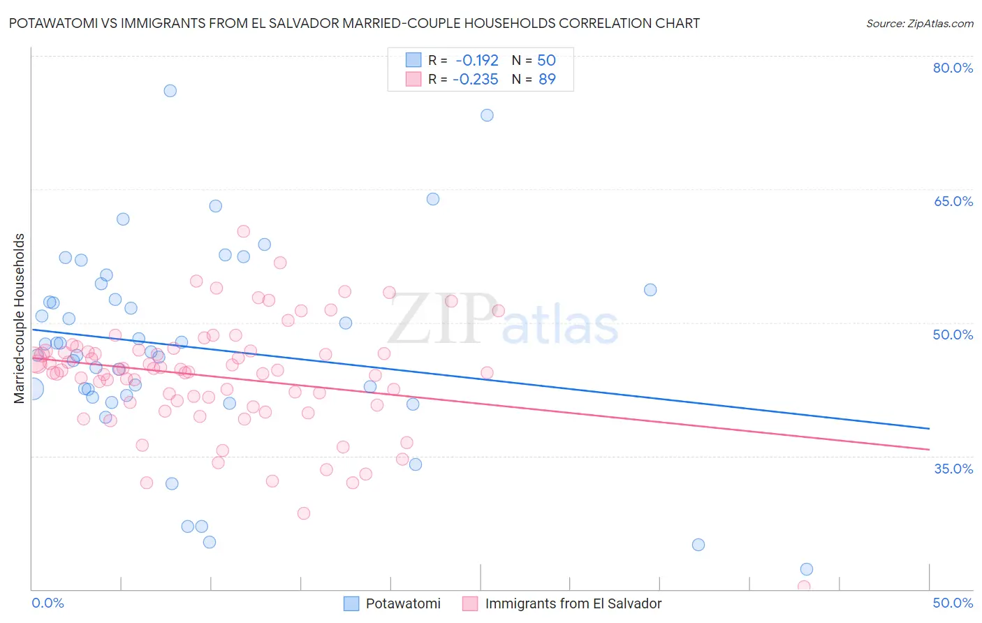 Potawatomi vs Immigrants from El Salvador Married-couple Households