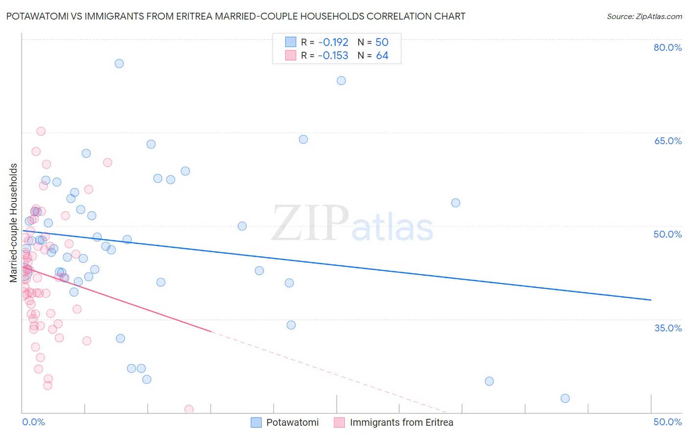 Potawatomi vs Immigrants from Eritrea Married-couple Households