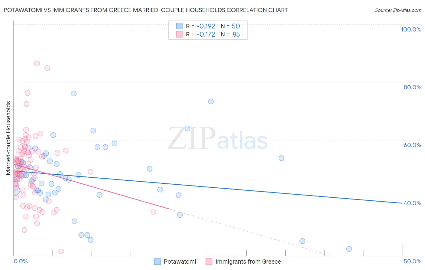 Potawatomi vs Immigrants from Greece Married-couple Households