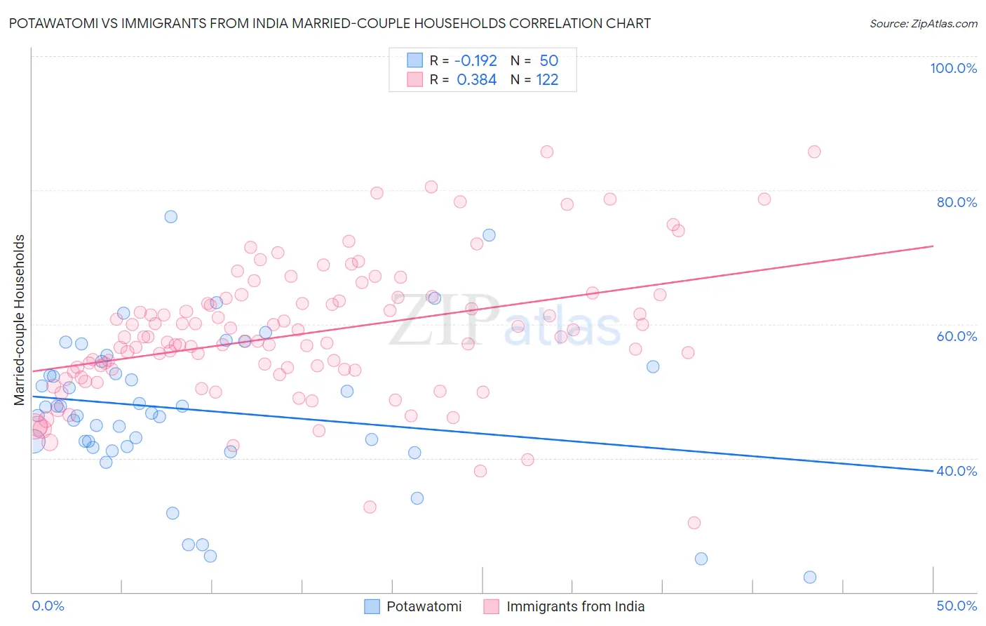 Potawatomi vs Immigrants from India Married-couple Households