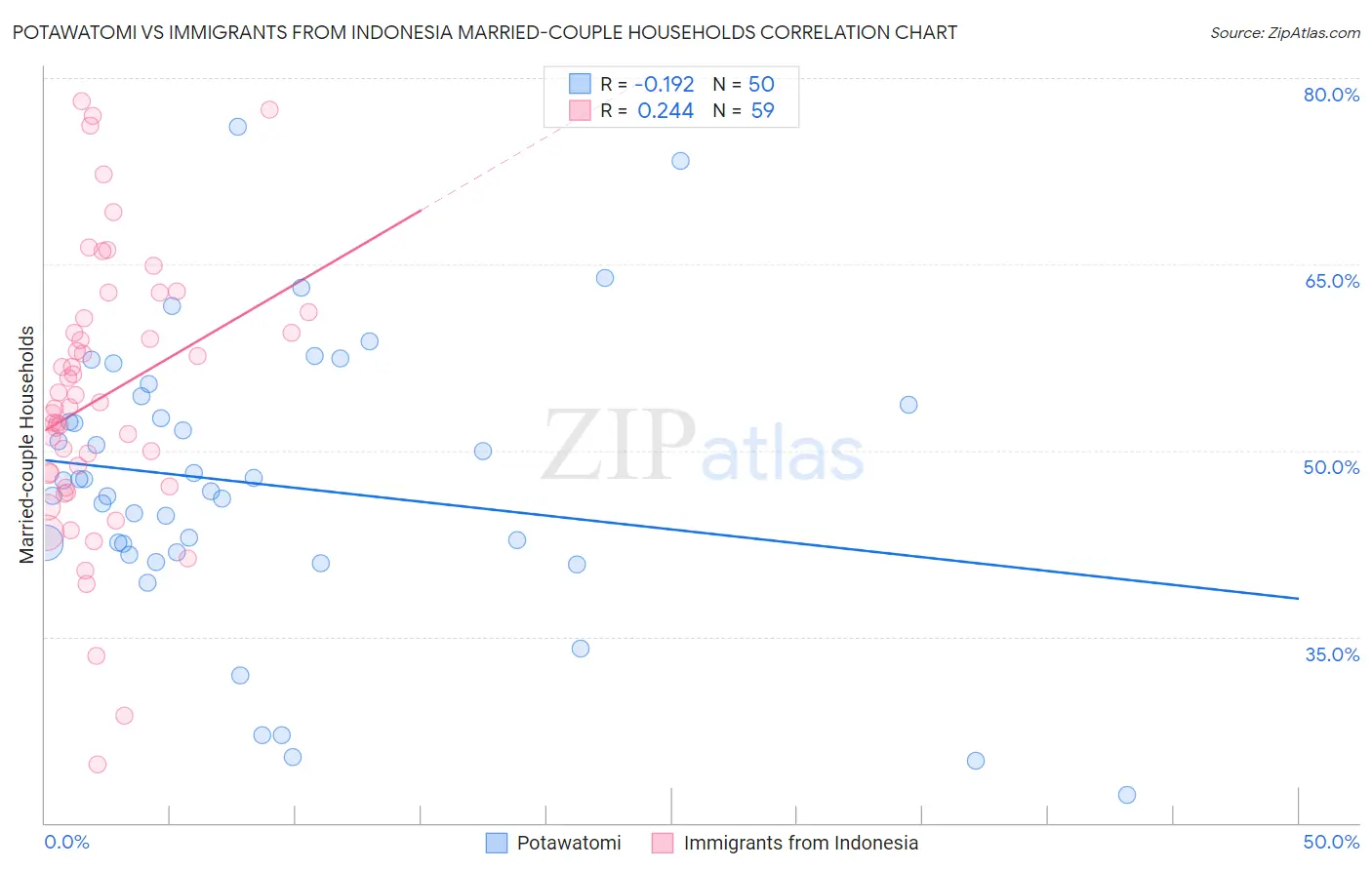 Potawatomi vs Immigrants from Indonesia Married-couple Households