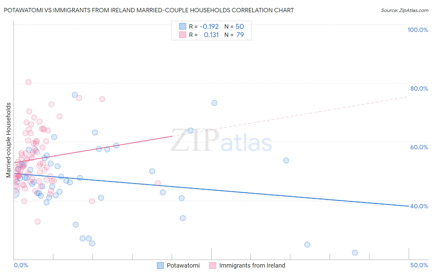 Potawatomi vs Immigrants from Ireland Married-couple Households