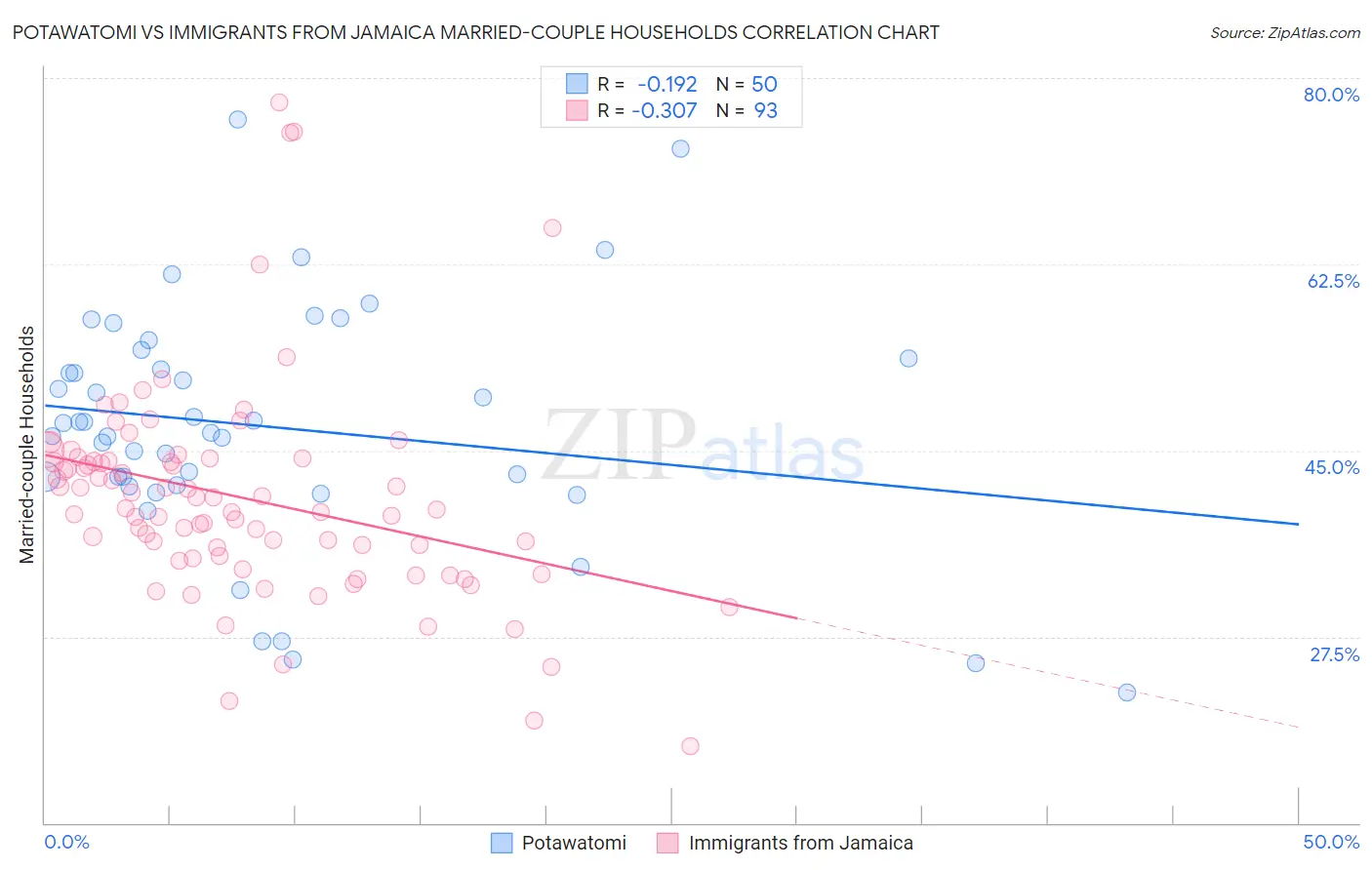 Potawatomi vs Immigrants from Jamaica Married-couple Households