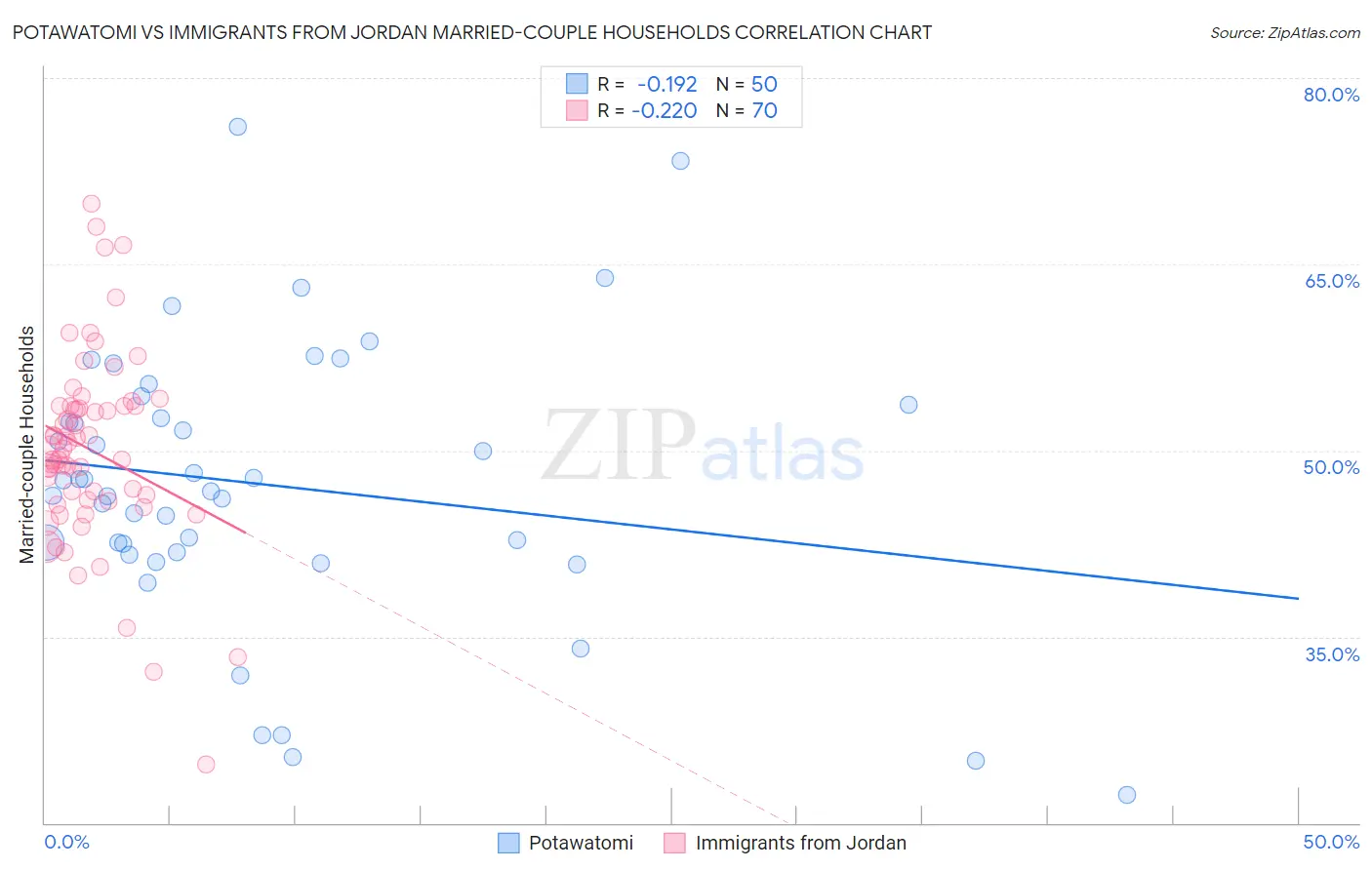 Potawatomi vs Immigrants from Jordan Married-couple Households