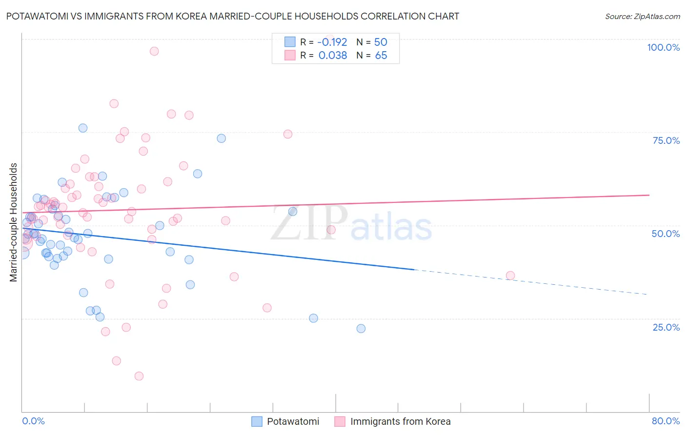 Potawatomi vs Immigrants from Korea Married-couple Households