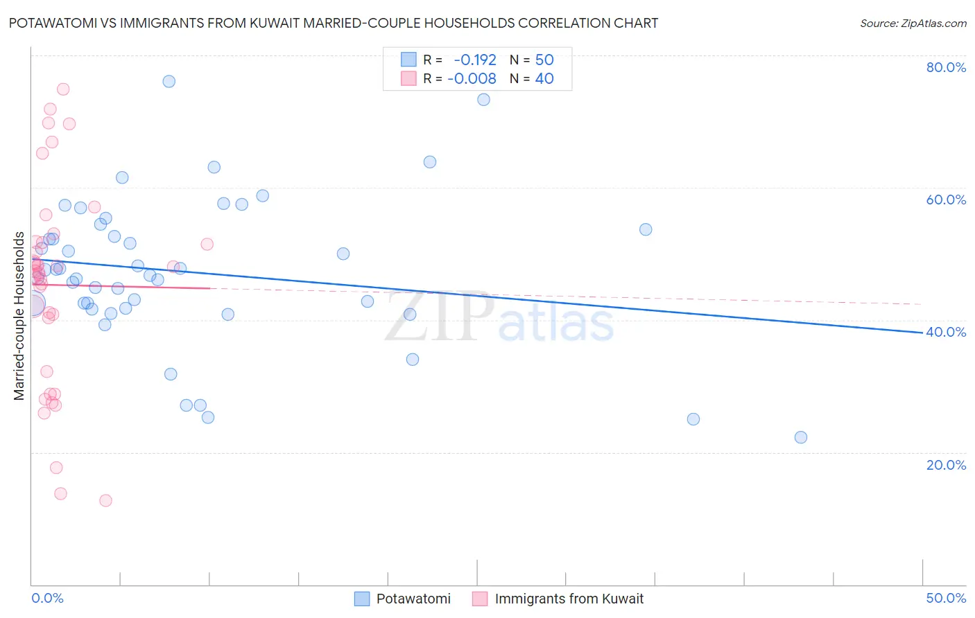 Potawatomi vs Immigrants from Kuwait Married-couple Households