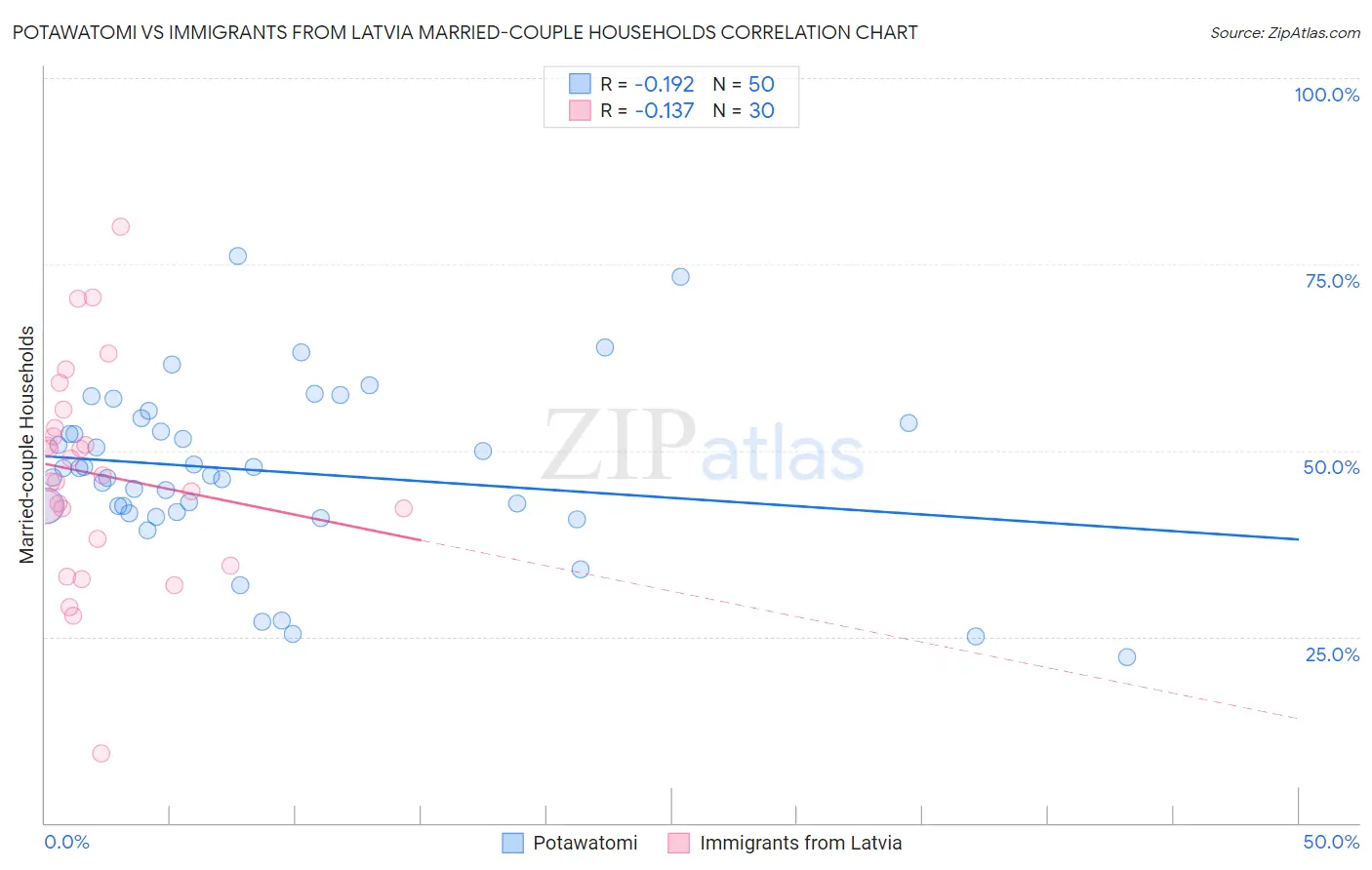 Potawatomi vs Immigrants from Latvia Married-couple Households