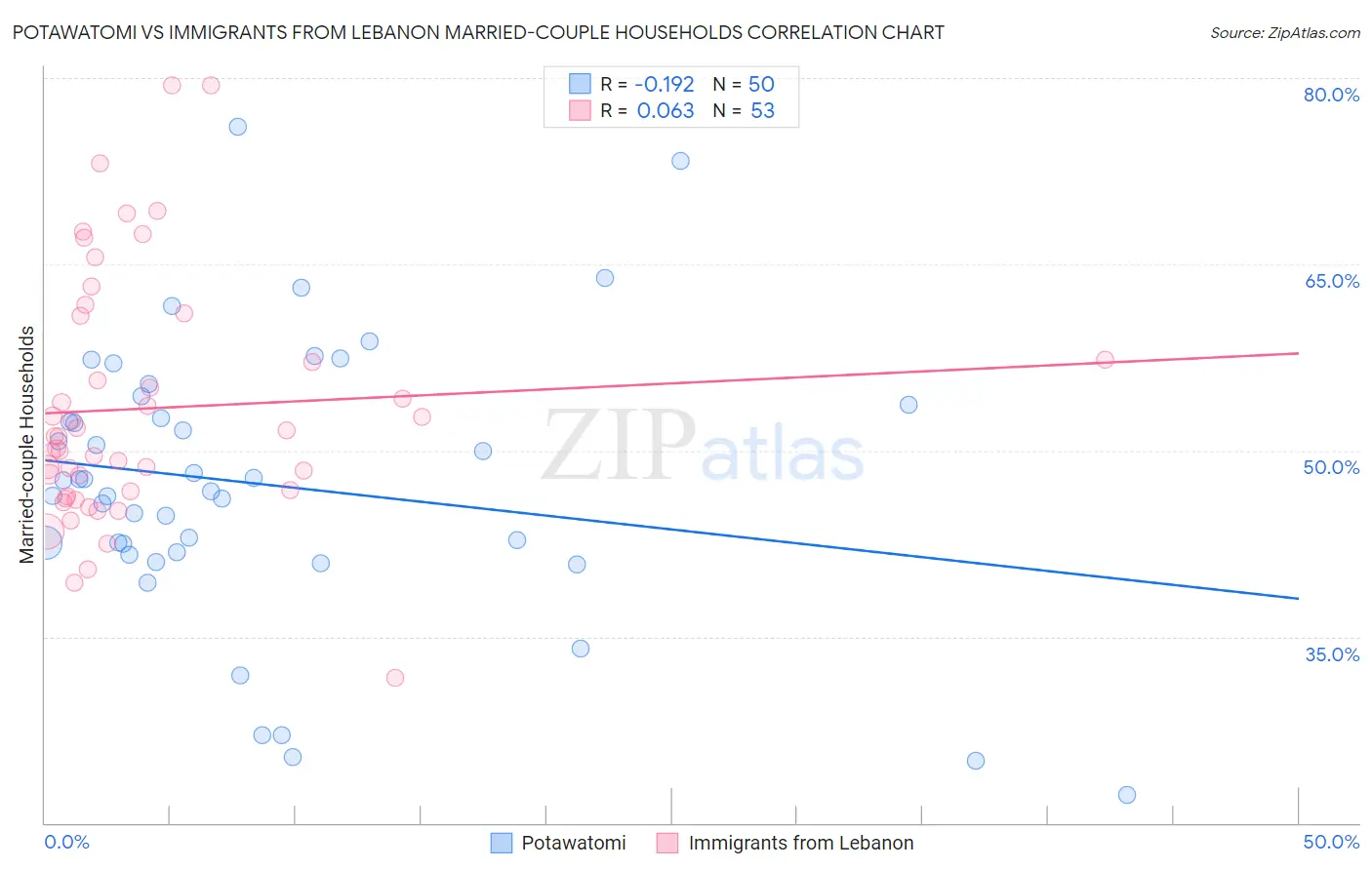 Potawatomi vs Immigrants from Lebanon Married-couple Households