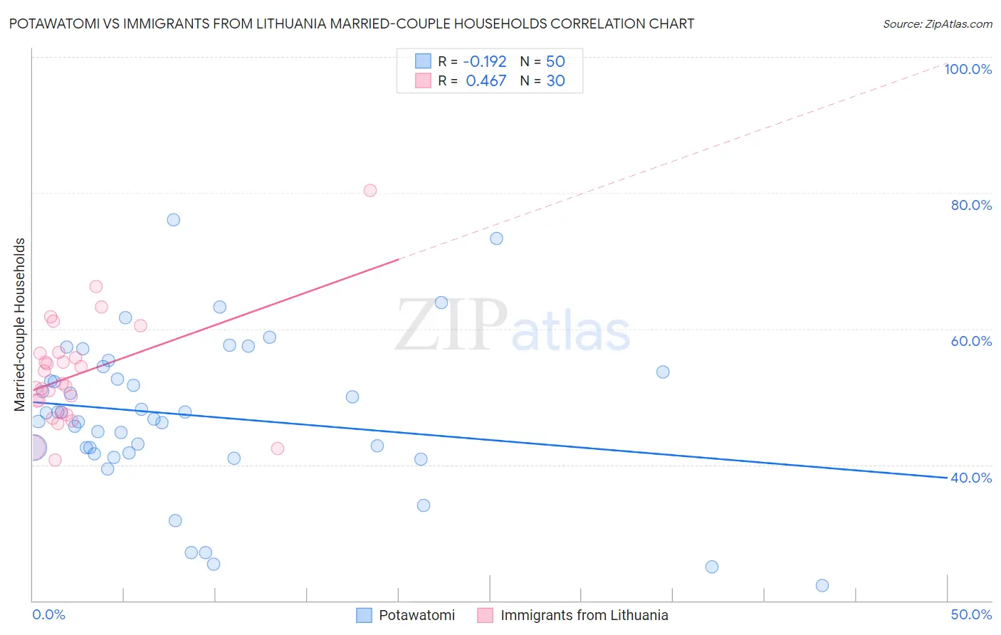 Potawatomi vs Immigrants from Lithuania Married-couple Households