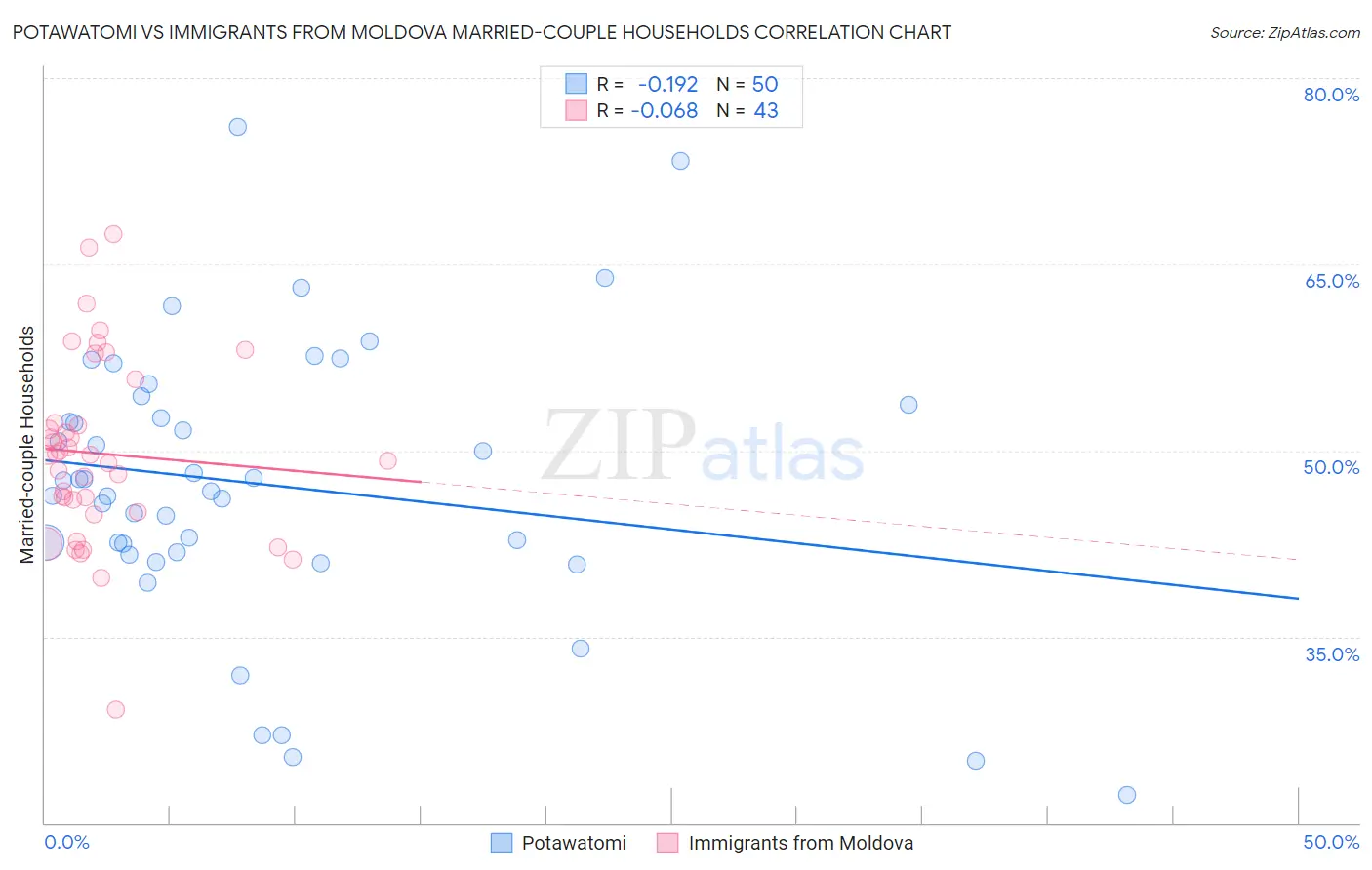 Potawatomi vs Immigrants from Moldova Married-couple Households