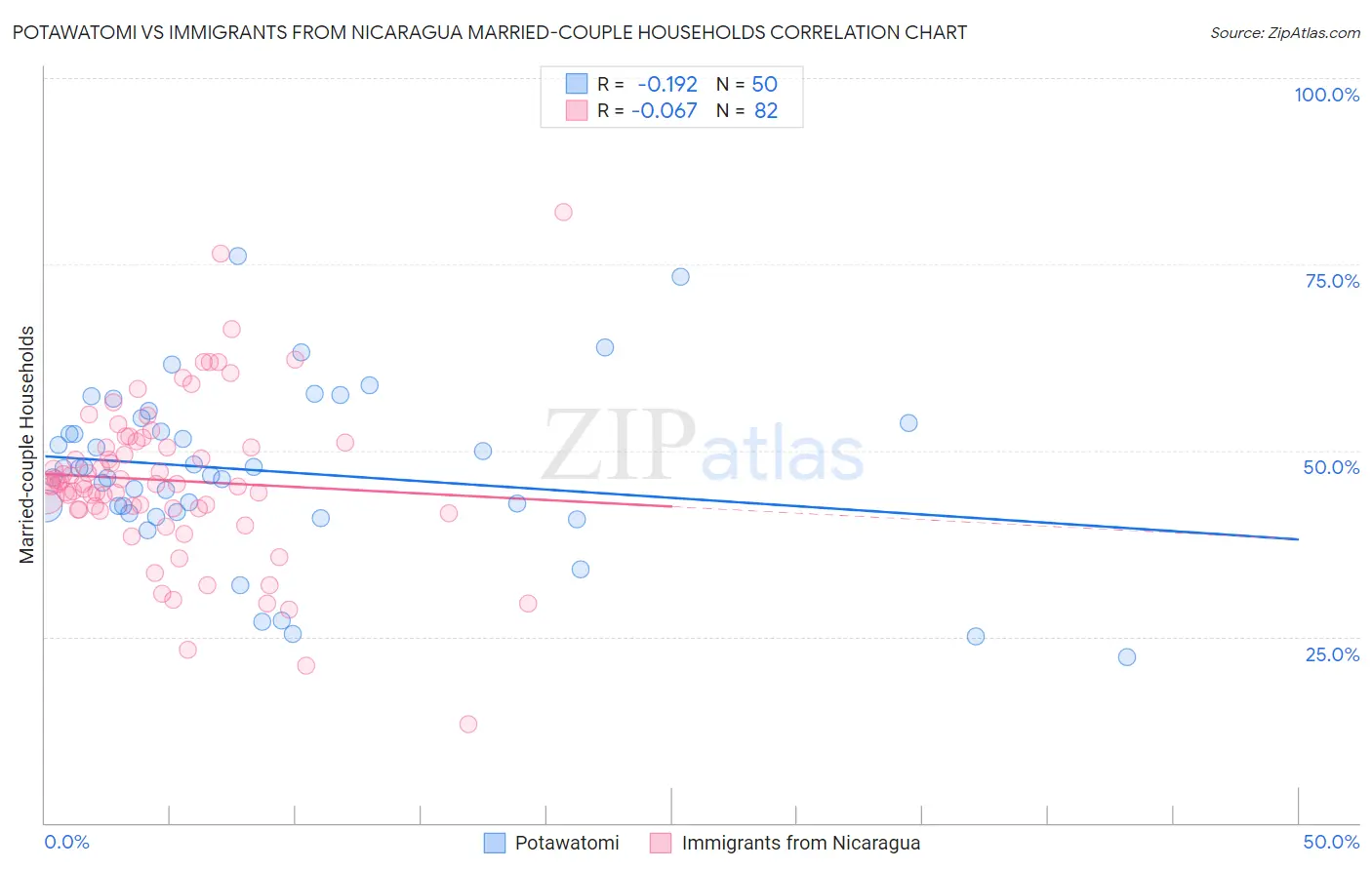 Potawatomi vs Immigrants from Nicaragua Married-couple Households
