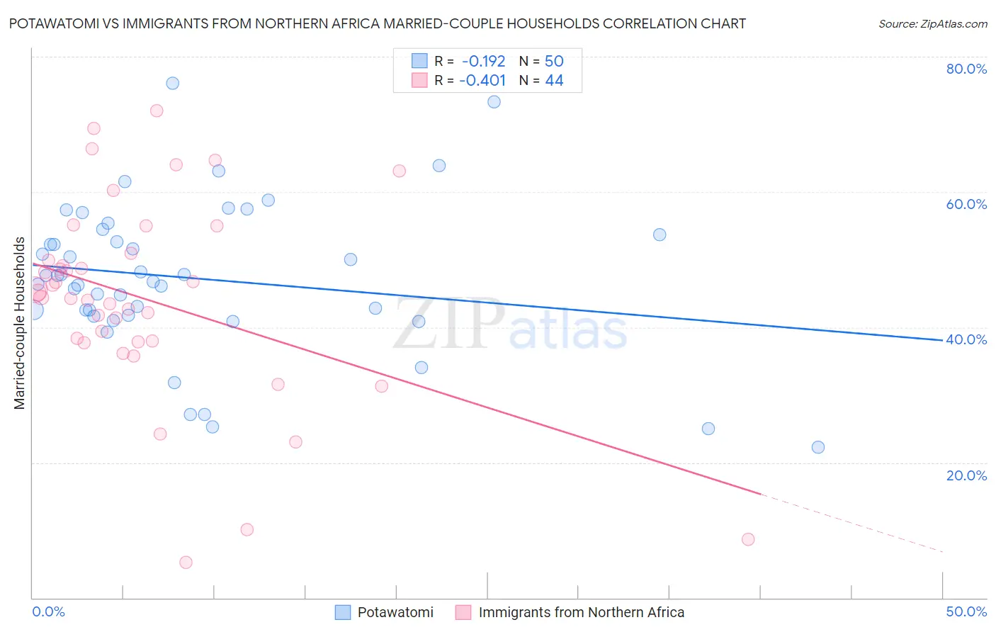 Potawatomi vs Immigrants from Northern Africa Married-couple Households