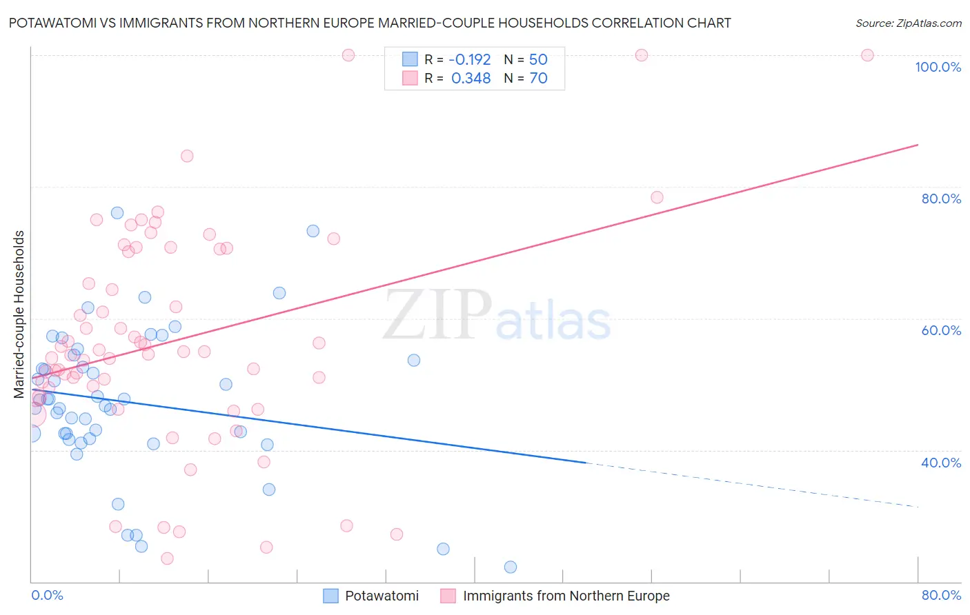 Potawatomi vs Immigrants from Northern Europe Married-couple Households