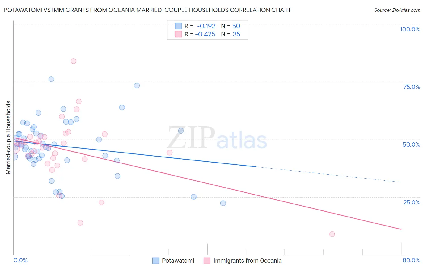 Potawatomi vs Immigrants from Oceania Married-couple Households