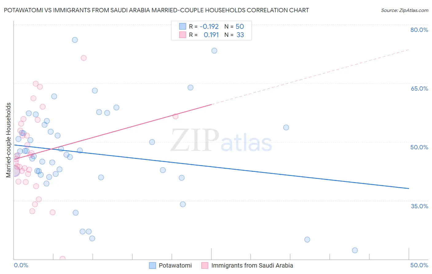 Potawatomi vs Immigrants from Saudi Arabia Married-couple Households
