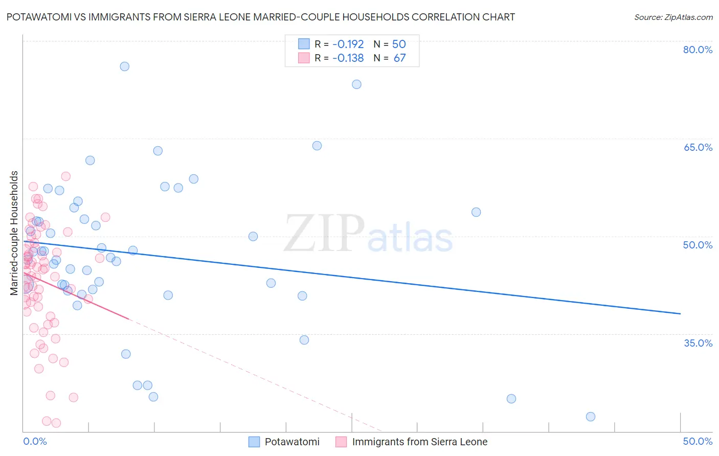 Potawatomi vs Immigrants from Sierra Leone Married-couple Households