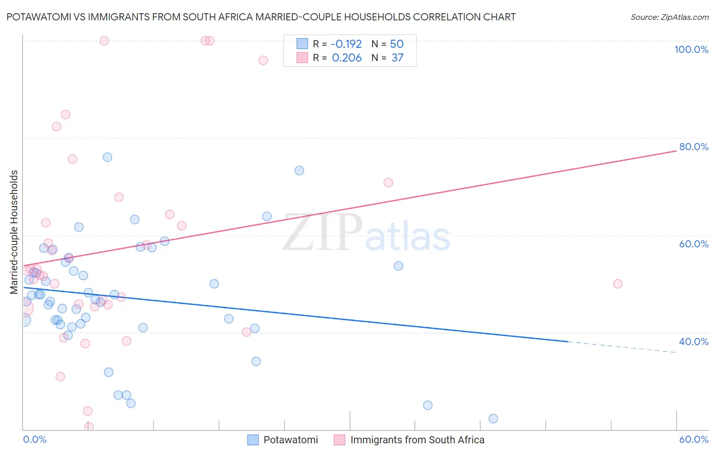 Potawatomi vs Immigrants from South Africa Married-couple Households