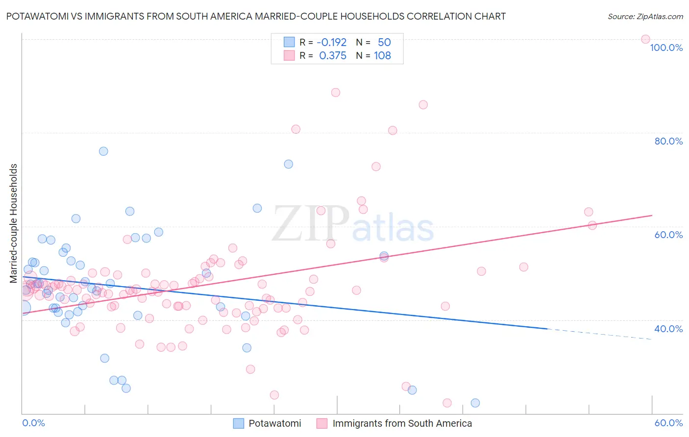 Potawatomi vs Immigrants from South America Married-couple Households