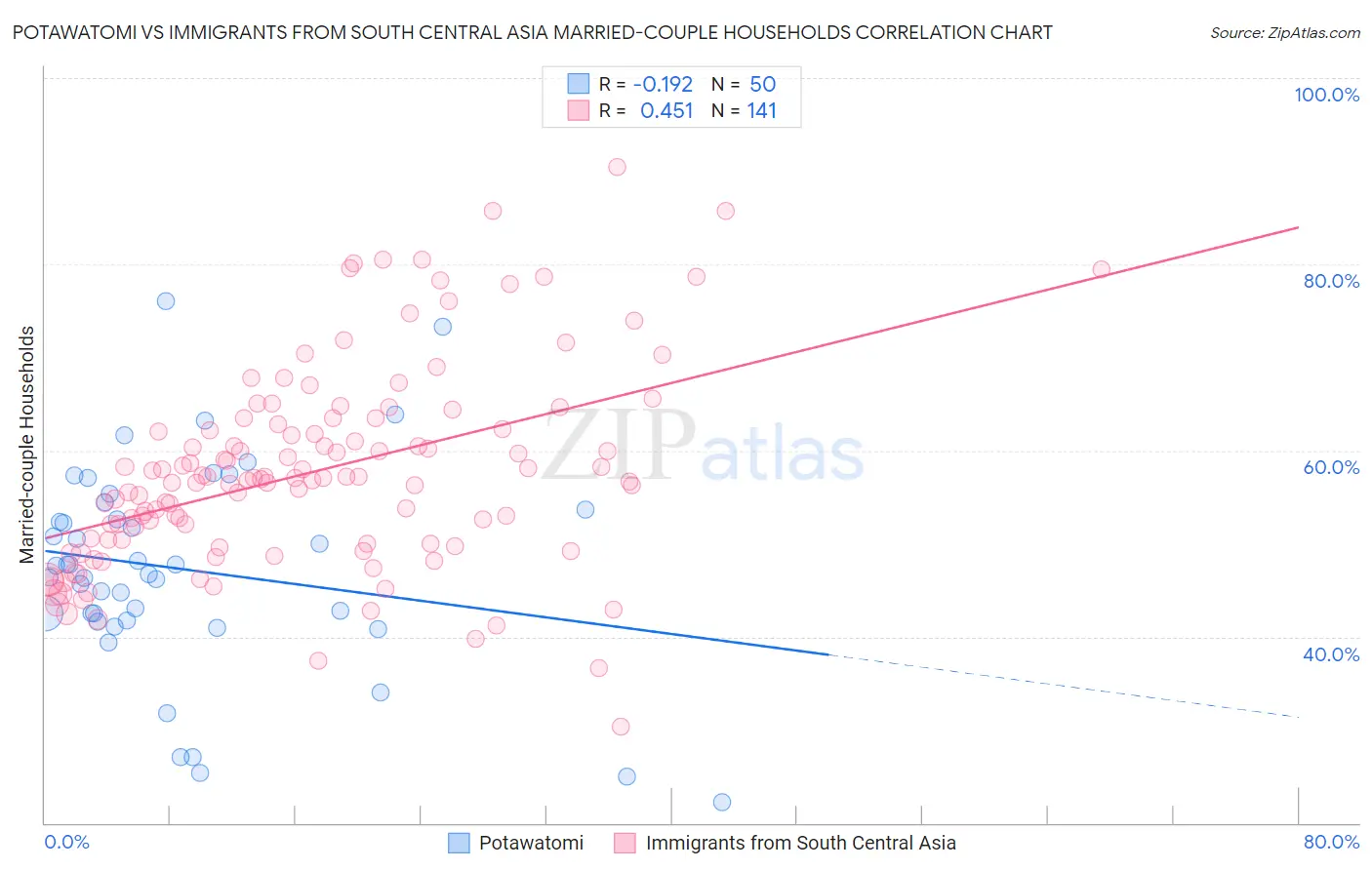 Potawatomi vs Immigrants from South Central Asia Married-couple Households