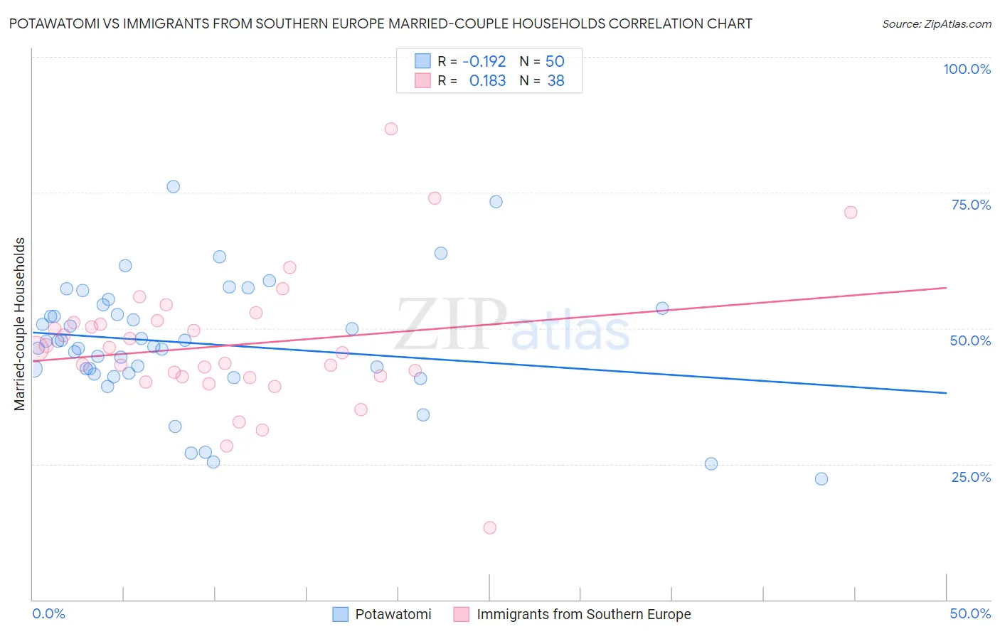 Potawatomi vs Immigrants from Southern Europe Married-couple Households
