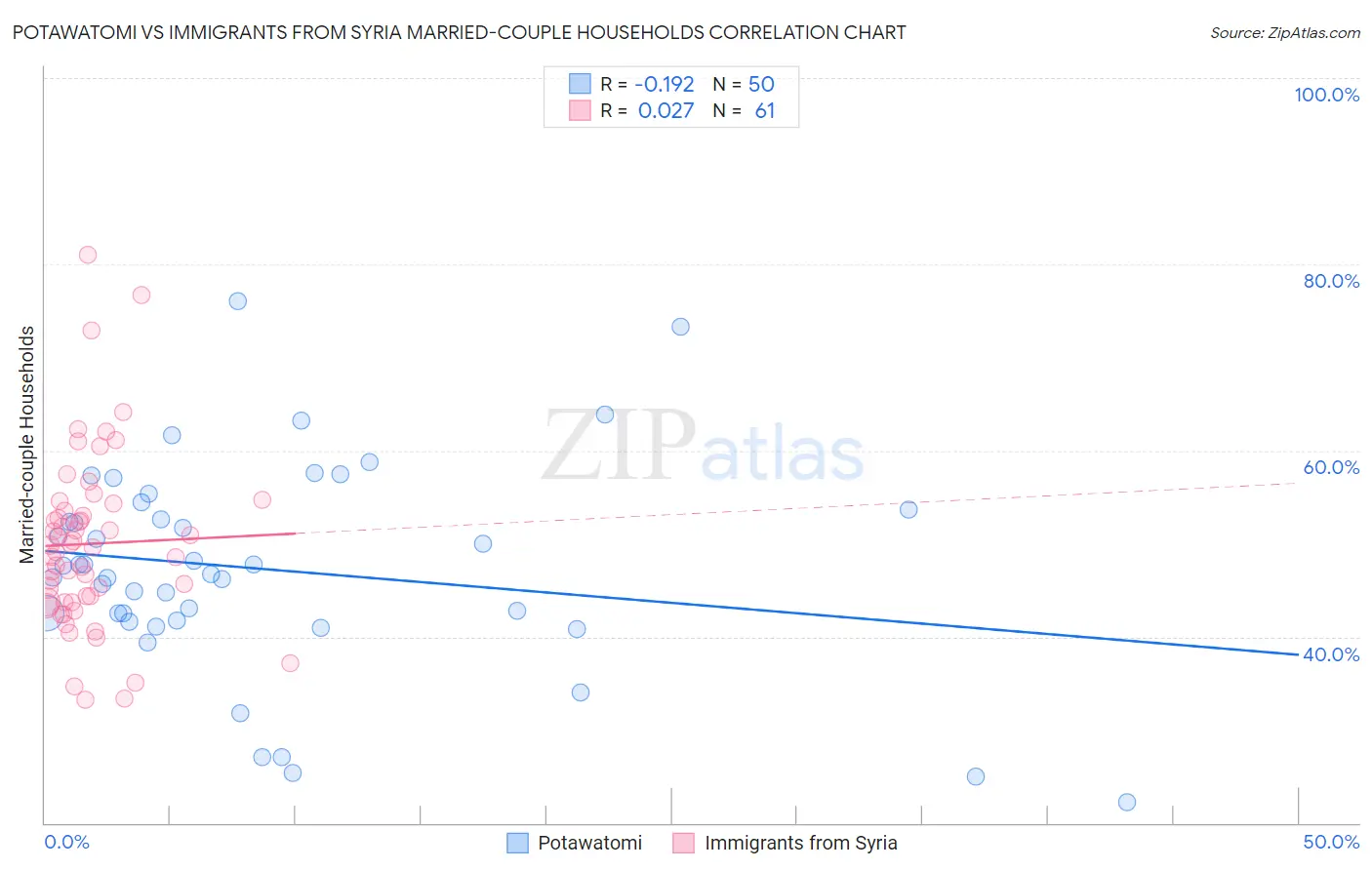 Potawatomi vs Immigrants from Syria Married-couple Households