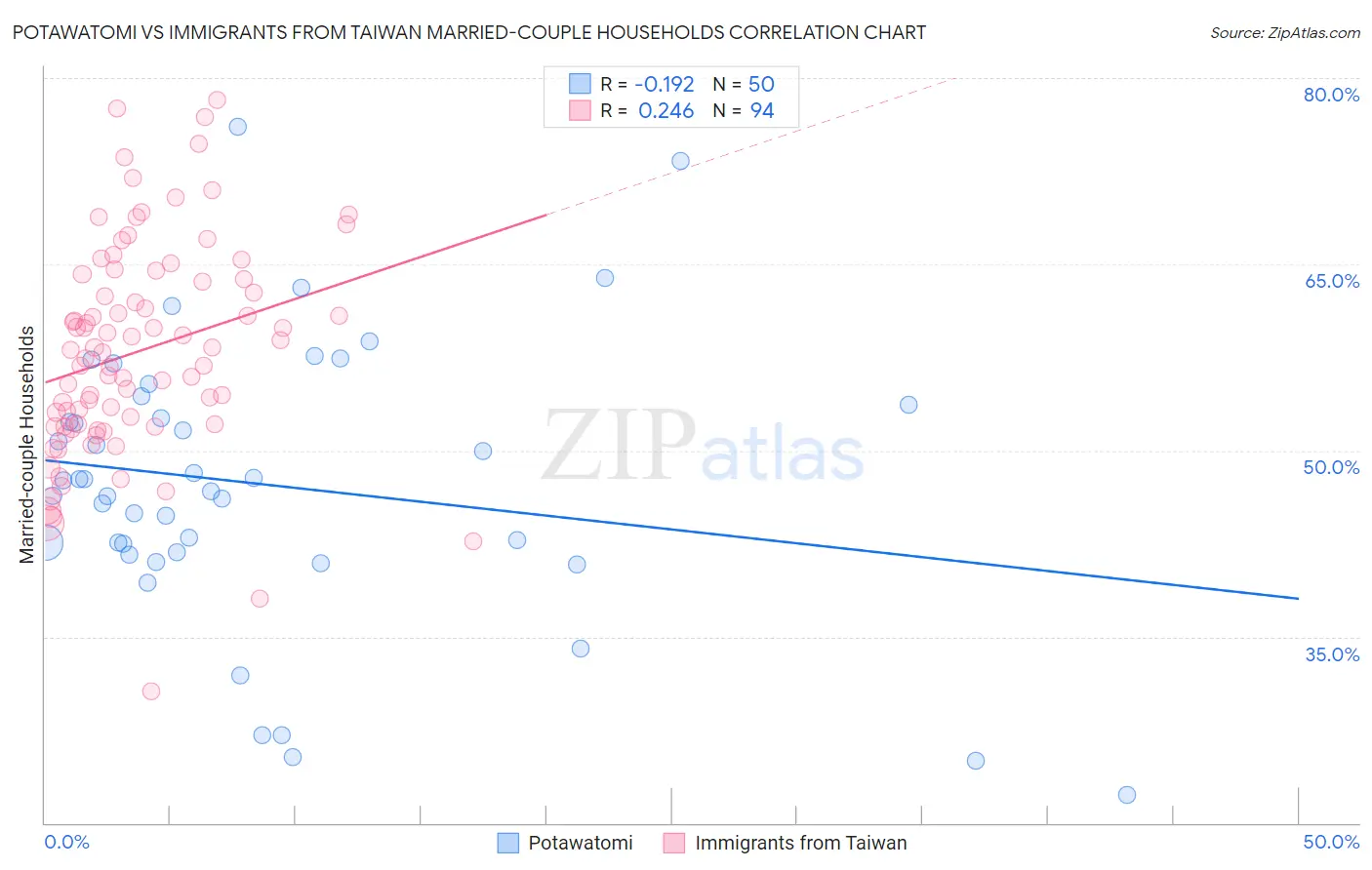 Potawatomi vs Immigrants from Taiwan Married-couple Households
