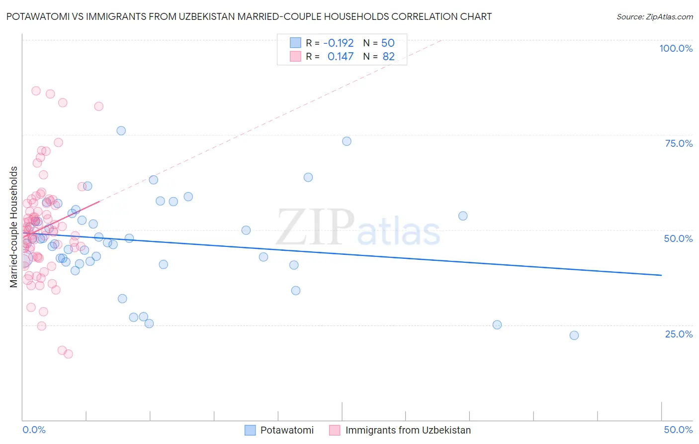 Potawatomi vs Immigrants from Uzbekistan Married-couple Households